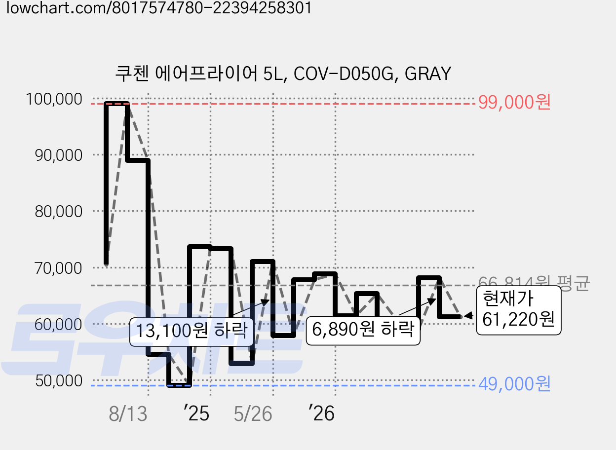 쿠첸 에어프라이어 5L, COV-D050G, GRAY 가격 변동 차트, 현재가 61,220원, 관측 최저가 49,000원