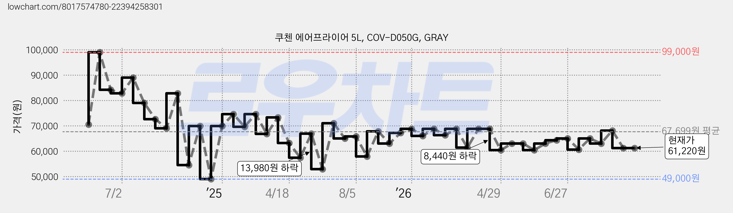 쿠첸 에어프라이어 5L, COV-D050G, GRAY 가격 변동 차트, 현재가 61,220원, 관측 최저가 49,000원