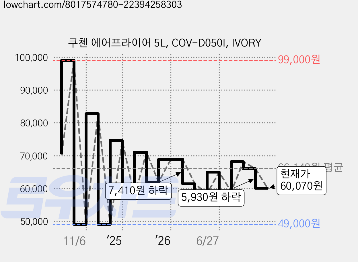 쿠첸 에어프라이어 5L, COV-D050I, IVORY 가격 변동 차트, 현재가 60,070원, 관측 최저가 49,000원