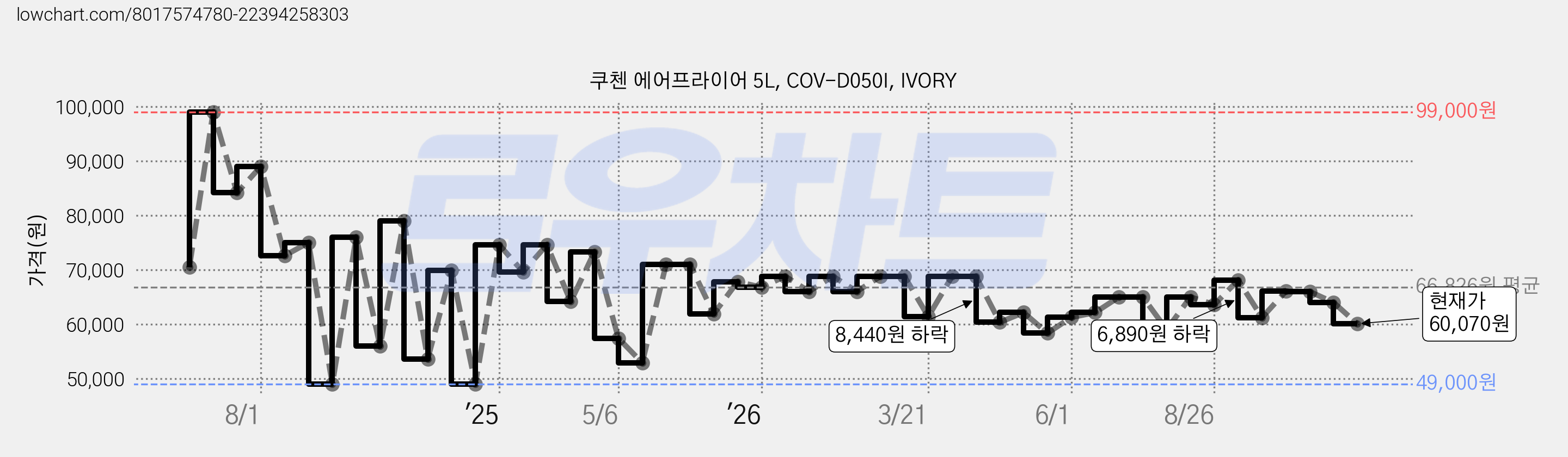 쿠첸 에어프라이어 5L, COV-D050I, IVORY 가격 변동 차트, 현재가 60,070원, 관측 최저가 49,000원