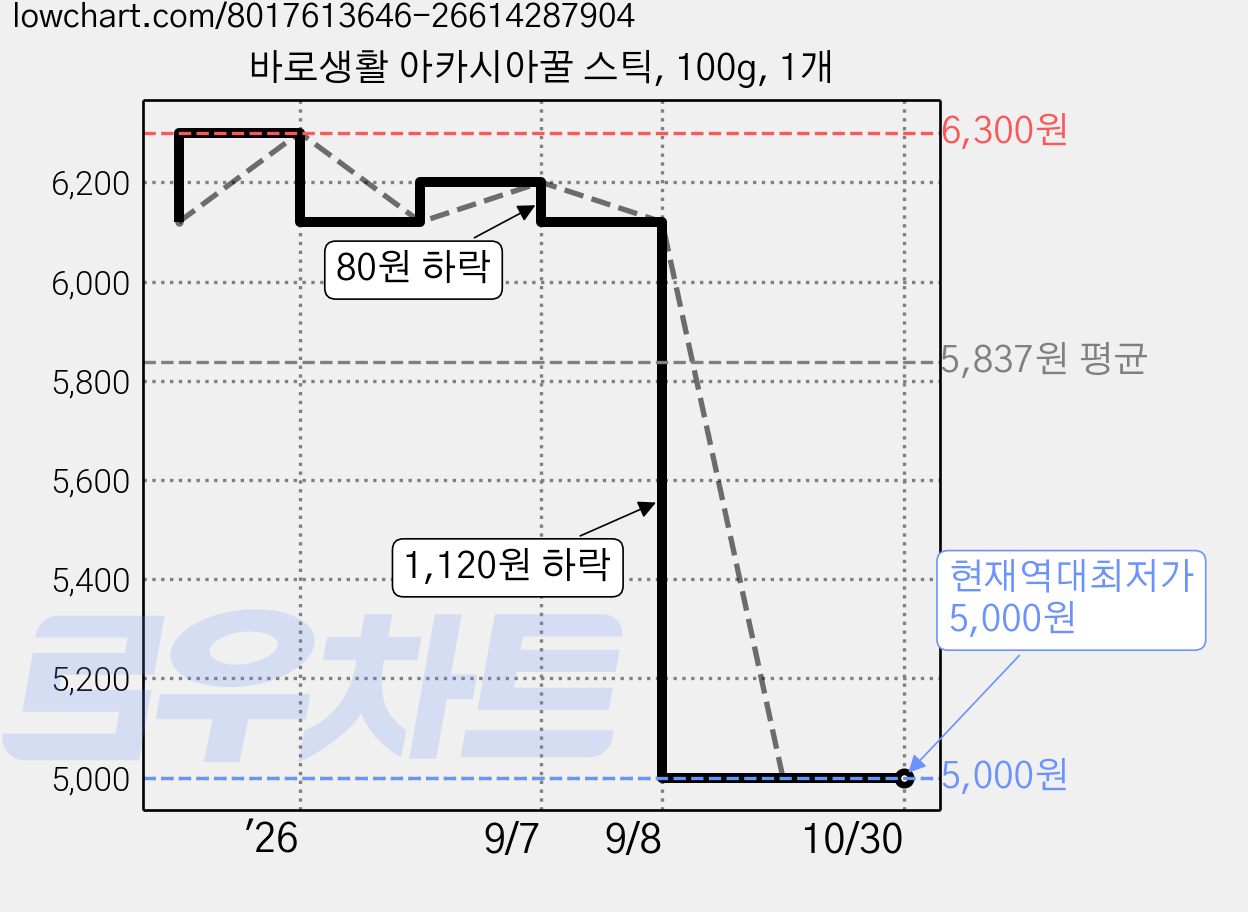 바로생활 아카시아꿀 스틱, 100g, 1개 가격 변동 차트, 현재가 5,000원, 역대최저가