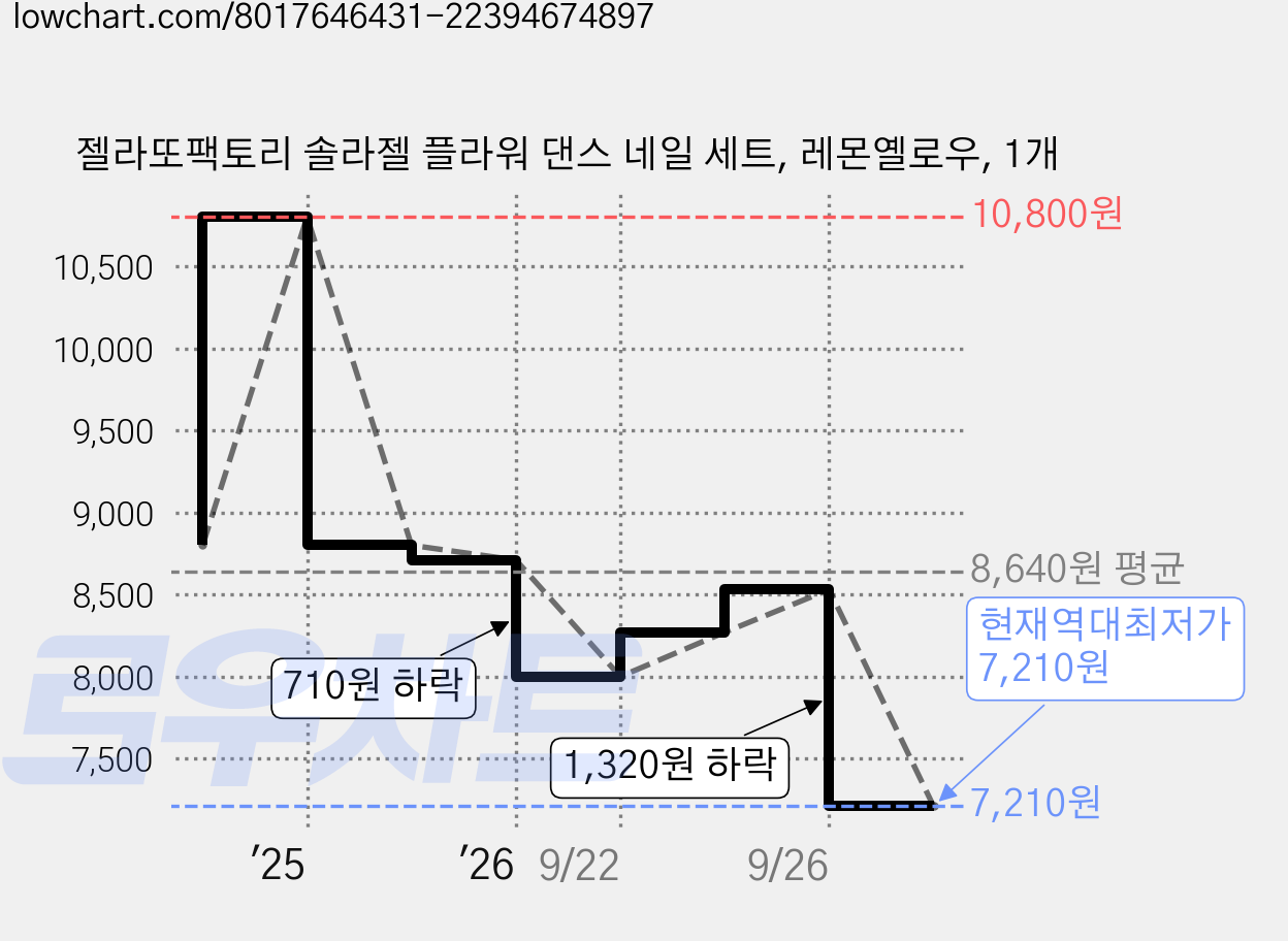젤라또팩토리 솔라젤 플라워 댄스 네일 세트, 레몬옐로우, 1개 가격 변동 차트, 현재가 7,210원, 역대최저가