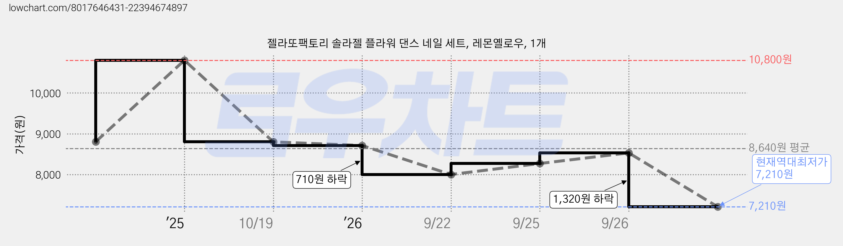 젤라또팩토리 솔라젤 플라워 댄스 네일 세트, 레몬옐로우, 1개 가격 변동 차트, 현재가 7,210원, 역대최저가