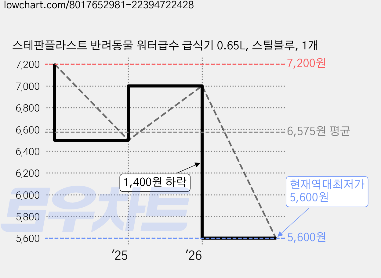 스테판플라스트 반려동물 워터급수 급식기 0.65L, 스틸블루, 1개 가격 변동 차트, 현재가 5,600원, 역대최저가