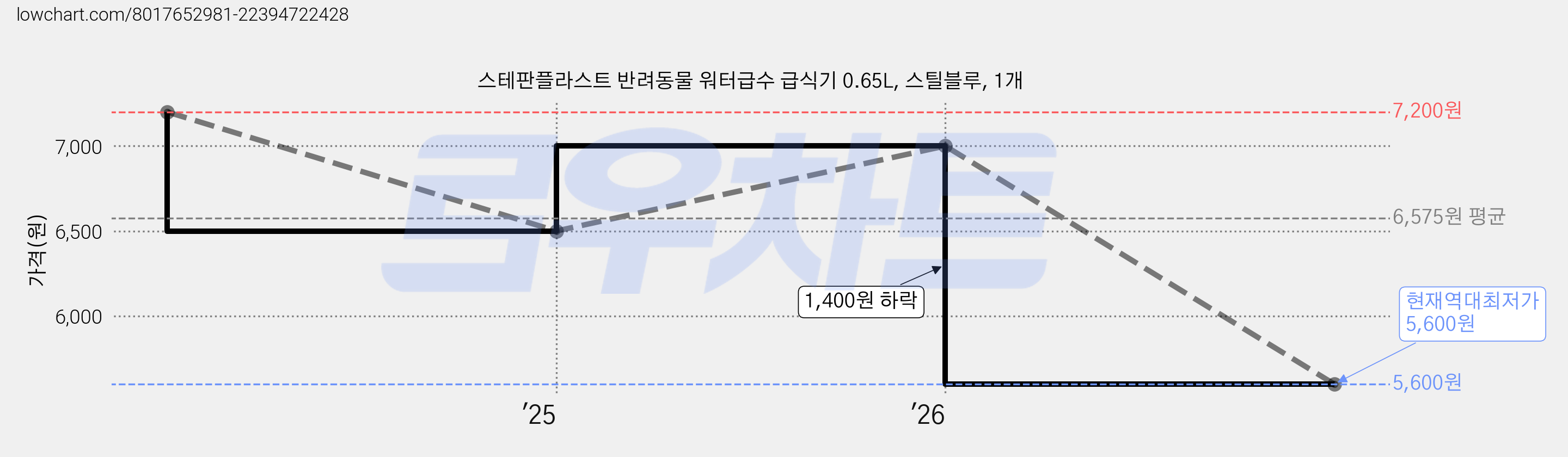 스테판플라스트 반려동물 워터급수 급식기 0.65L, 스틸블루, 1개 가격 변동 차트, 현재가 5,600원, 역대최저가