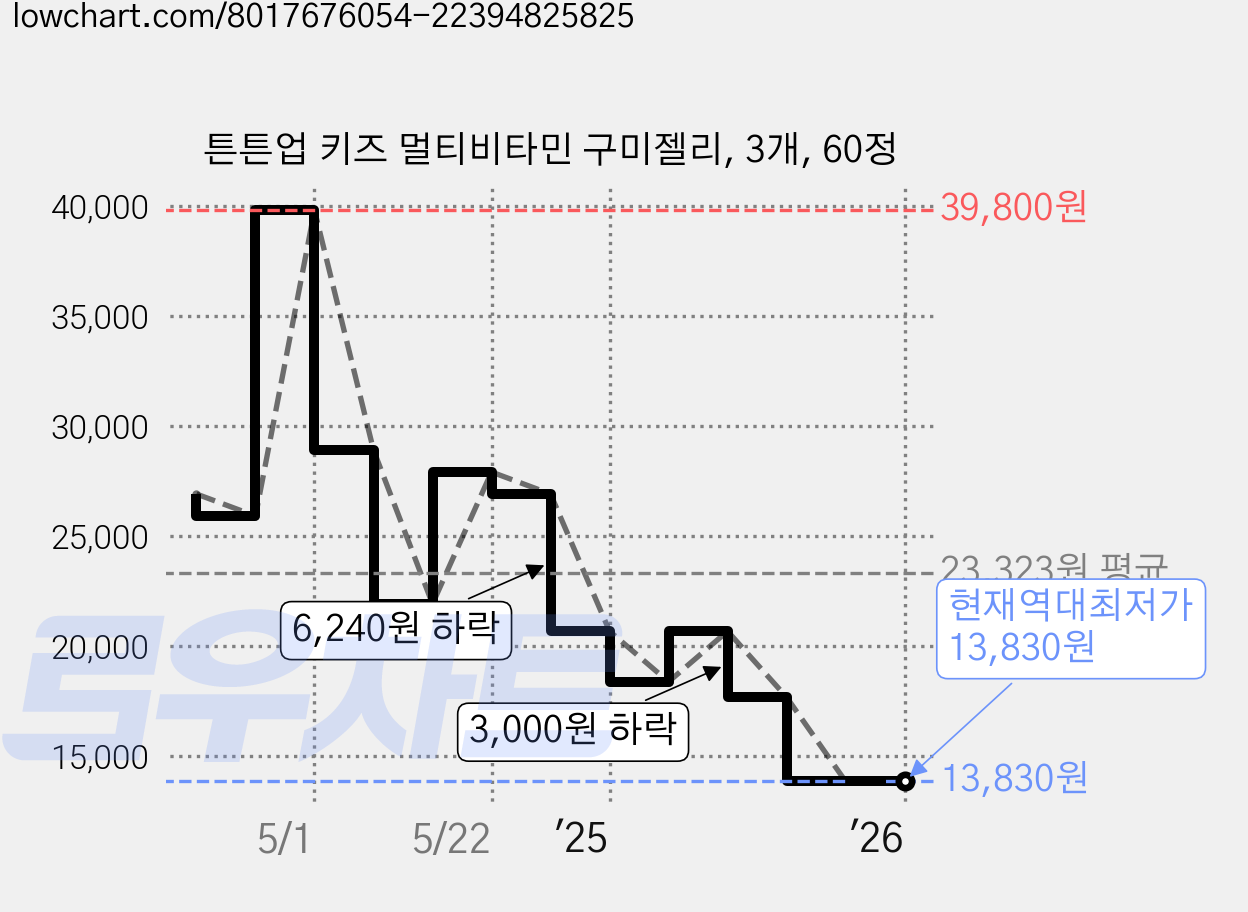 튼튼업 키즈 멀티비타민 구미젤리, 3개, 60정 가격 변동 차트, 현재가 13,830원, 역대최저가