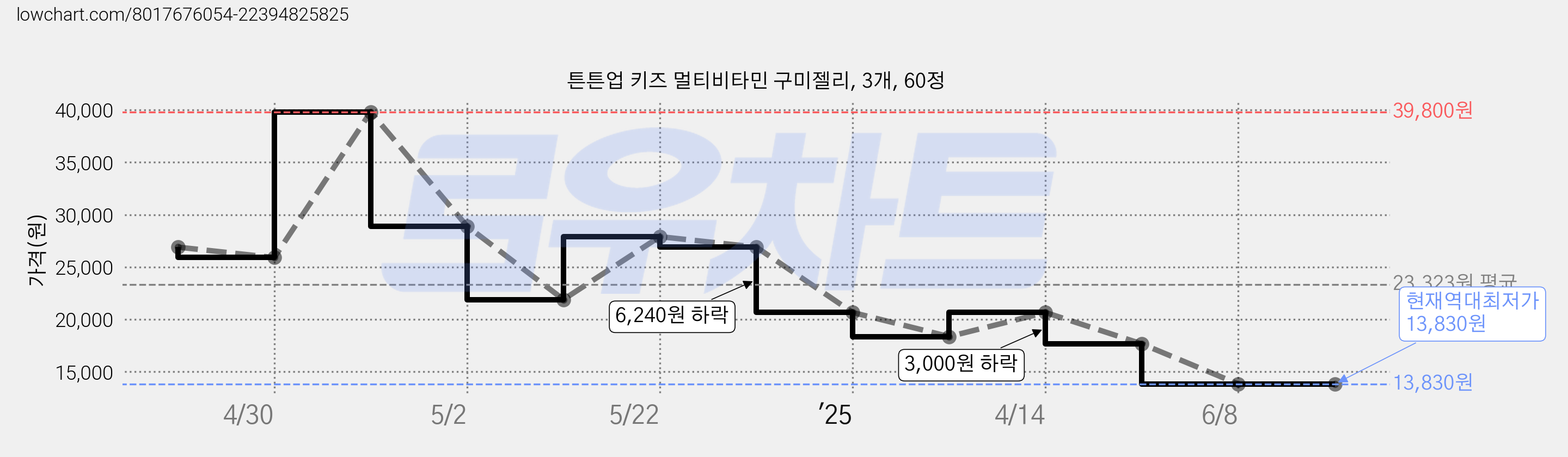 튼튼업 키즈 멀티비타민 구미젤리, 3개, 60정 가격 변동 차트, 현재가 13,830원, 역대최저가