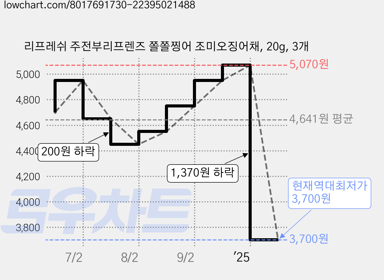 리프레쉬 주전부리프렌즈 쫄쫄찡어 조미오징어채, 20g, 3개 가격 변동 차트, 현재가 3,700원, 역대최저가