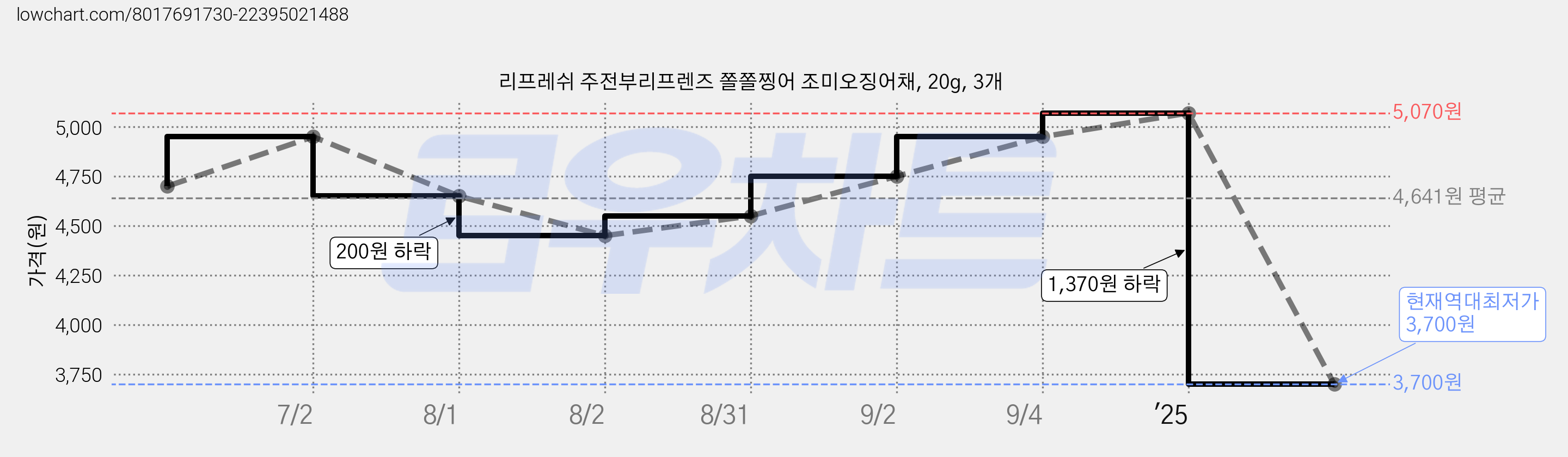리프레쉬 주전부리프렌즈 쫄쫄찡어 조미오징어채, 20g, 3개 가격 변동 차트, 현재가 3,700원, 역대최저가