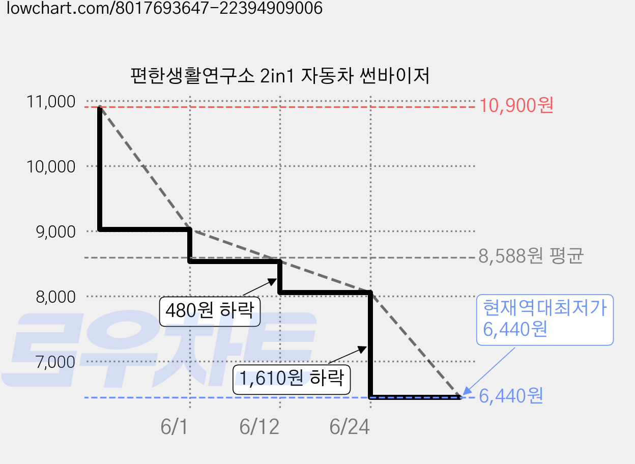 편한생활연구소 2in1 자동차 썬바이저 가격 변동 차트, 현재가 6,440원, 역대최저가