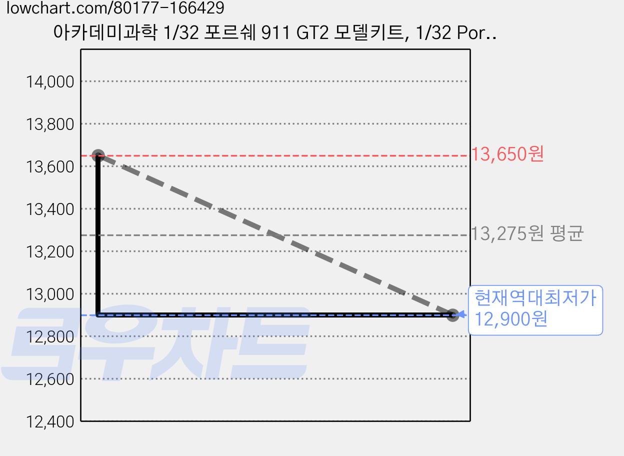 아카데미과학 1/32 포르쉐 911 GT2 모델키트, 1/32 Porsche 911 GT2, 1개 가격 변동 차트, 현재가 12,900원, 역대최저가