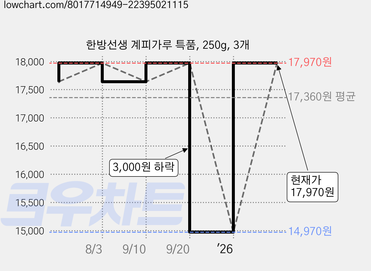 한방선생 계피가루 특품, 250g, 3개 가격 변동 차트, 현재가 17,970원, 관측 최저가 14,970원