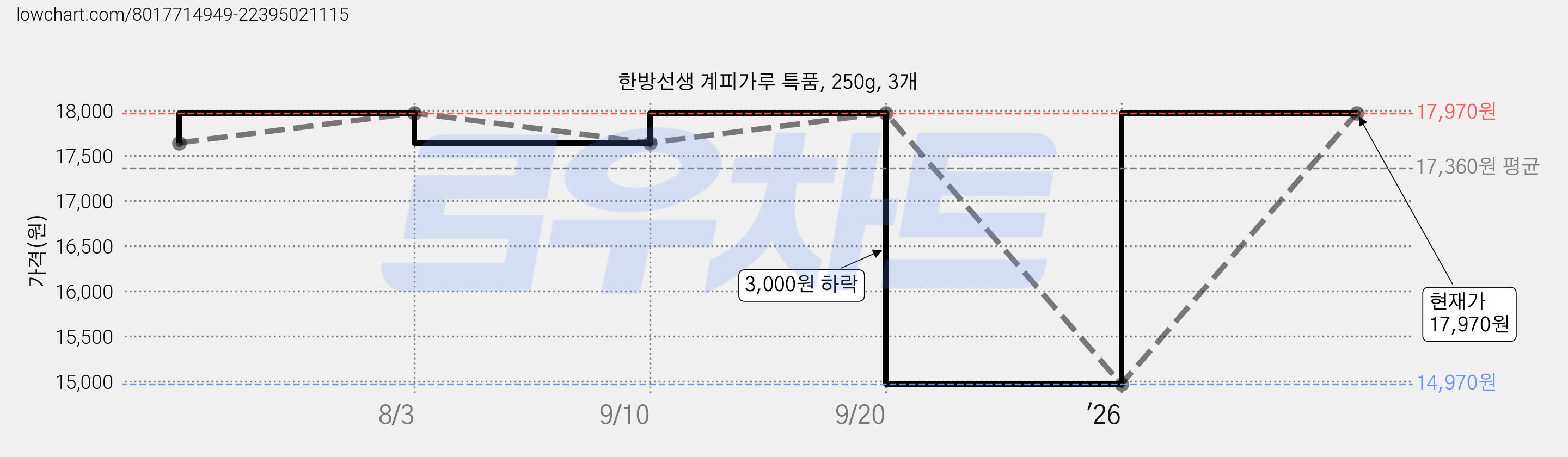 한방선생 계피가루 특품, 250g, 3개 가격 변동 차트, 현재가 17,970원, 관측 최저가 14,970원
