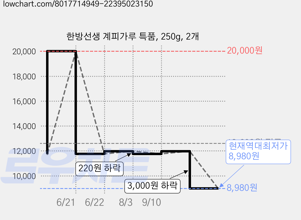 한방선생 계피가루 특품, 250g, 2개 가격 변동 차트, 현재가 8,980원, 역대최저가
