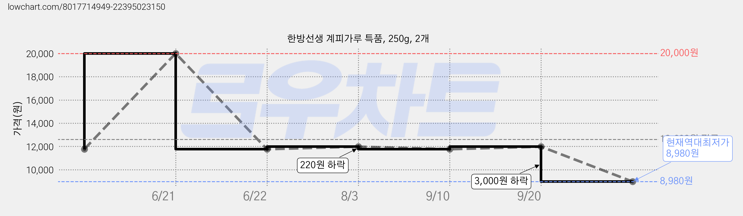 한방선생 계피가루 특품, 250g, 2개 가격 변동 차트, 현재가 8,980원, 역대최저가