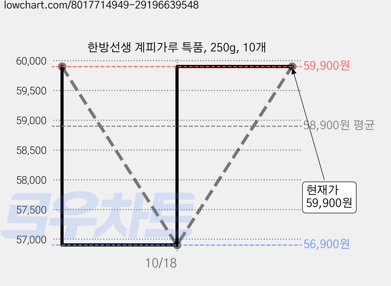 한방선생 계피가루 특품, 250g, 10개 가격 변동 차트, 현재가 59,900원, 관측 최저가 56,900원