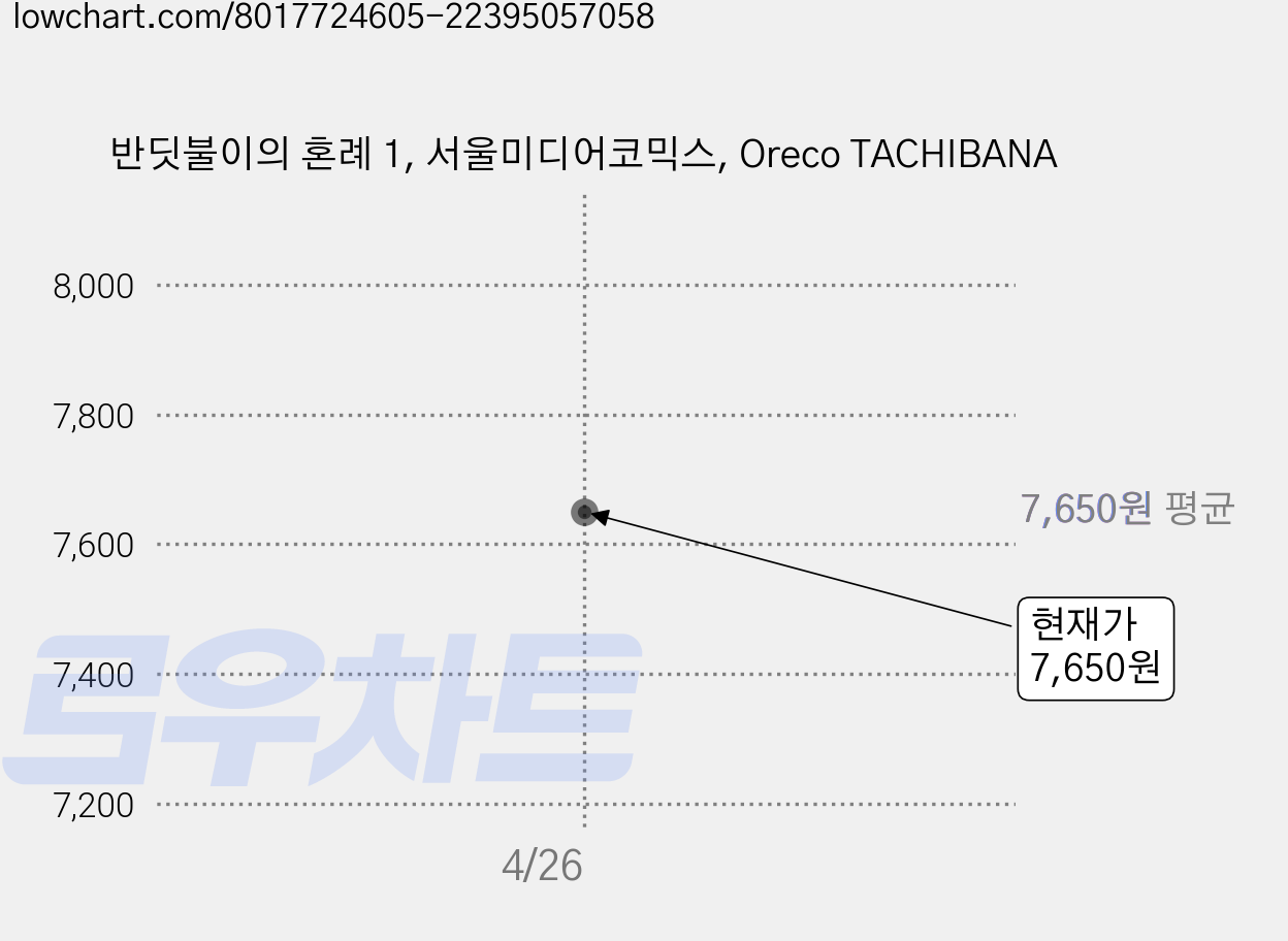 반딧불이의 혼례 1, 서울미디어코믹스, Oreco TACHIBANA 가격 변동 차트, 현재가 7,650원