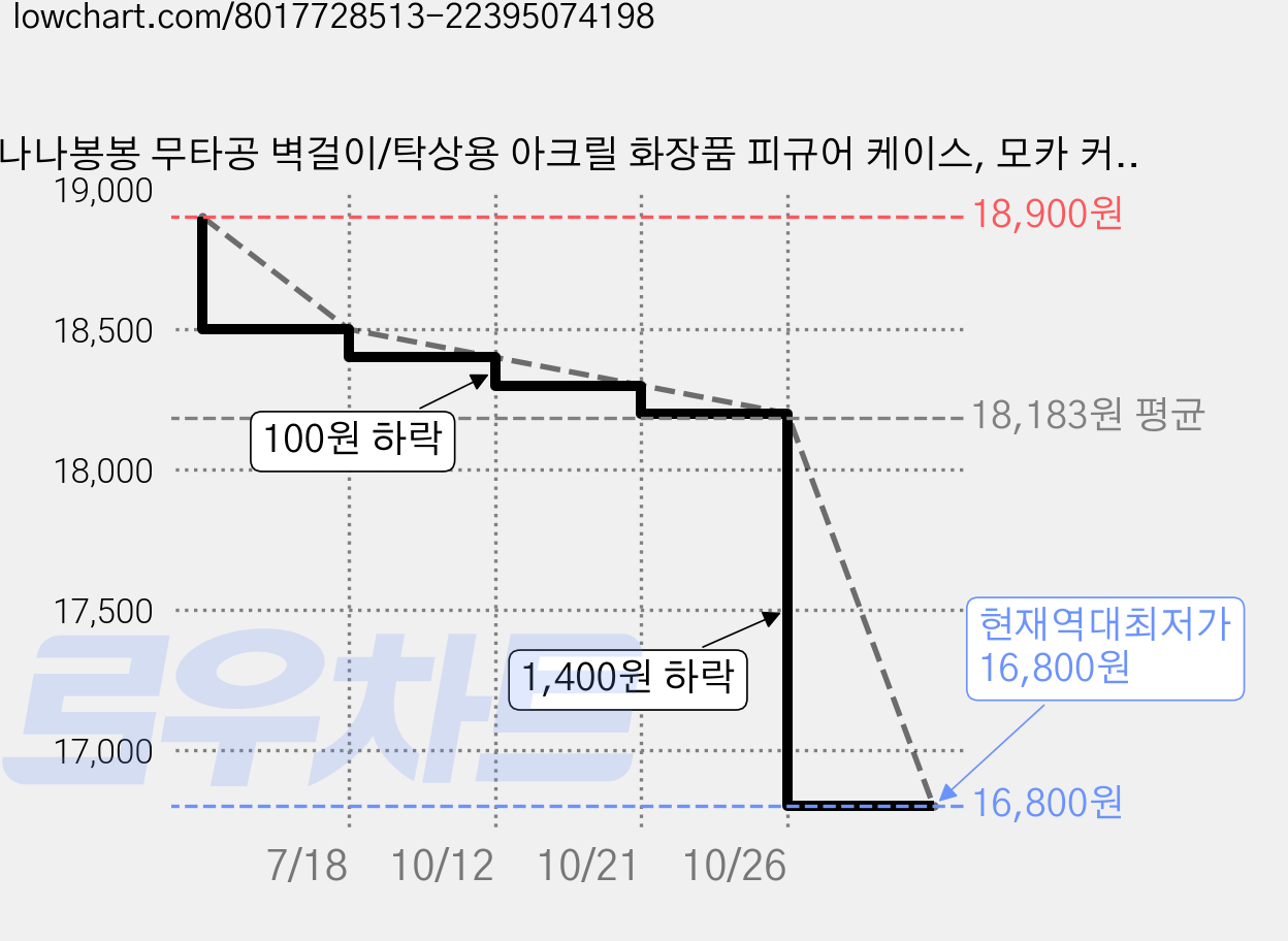 나나봉봉 무타공 벽걸이/탁상용 아크릴 화장품 피규어 케이스, 모카 커피, 1개 가격 변동 차트, 현재가 16,800원, 역대최저가