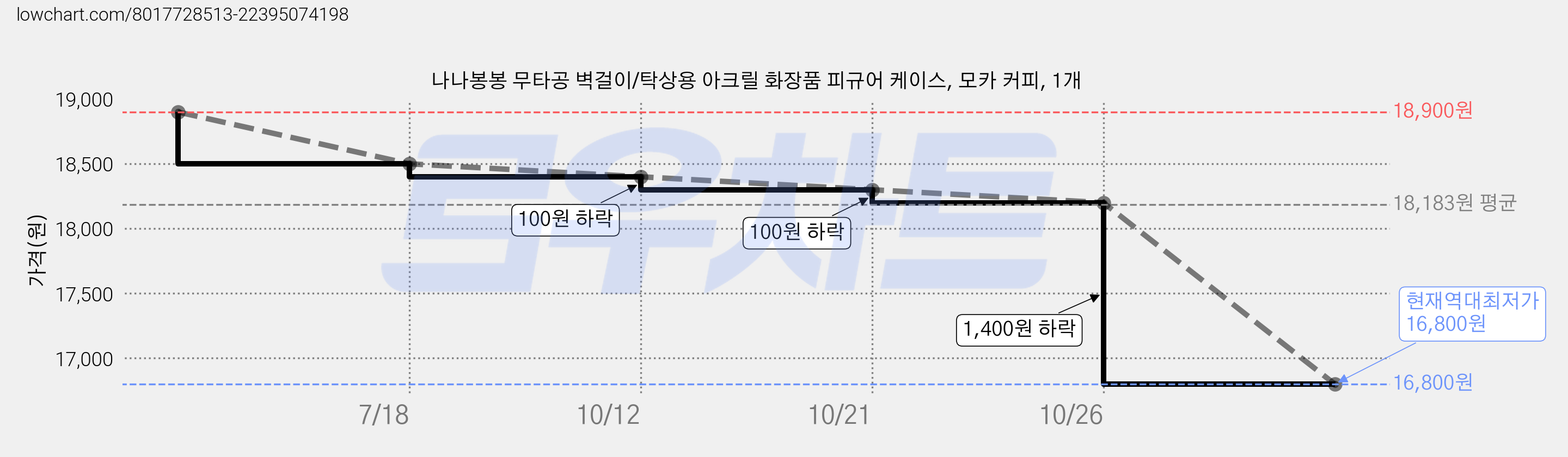 나나봉봉 무타공 벽걸이/탁상용 아크릴 화장품 피규어 케이스, 모카 커피, 1개 가격 변동 차트, 현재가 16,800원, 역대최저가