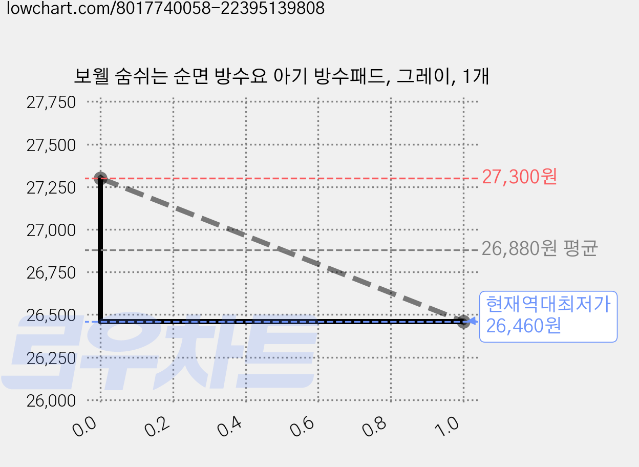 보웰 숨쉬는 순면 방수요 아기 방수패드, 그레이, 1개 가격 변동 차트, 현재가 26,460원, 역대최저가