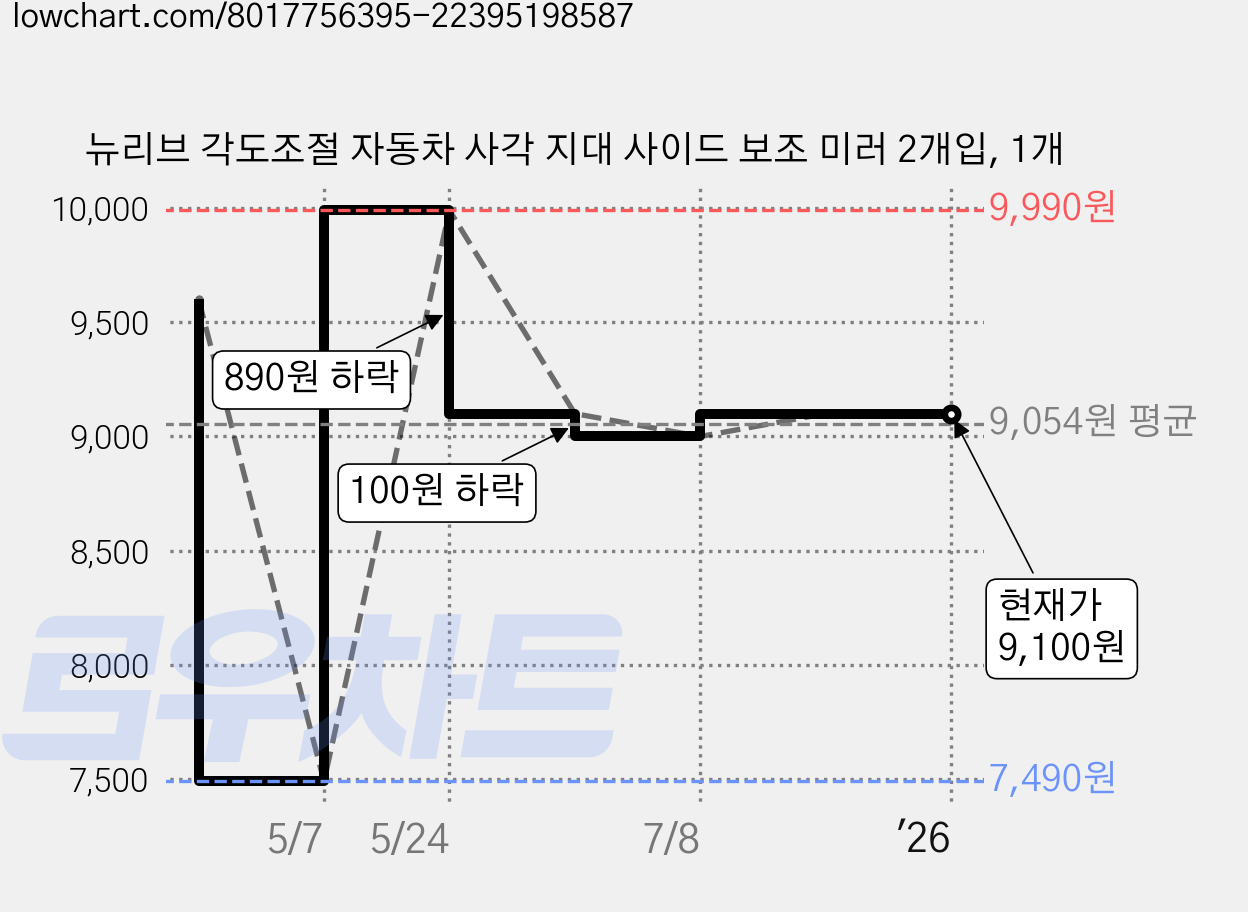 뉴리브 각도조절 자동차 사각 지대 사이드 보조 미러 2개입, 1개 가격 변동 차트, 현재가 9,100원, 관측 최저가 7,490원