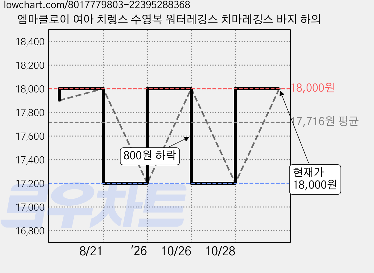 엠마클로이 여아 치렝스 수영복 워터레깅스 치마레깅스 바지 하의 가격 변동 차트, 현재가 18,000원, 관측 최저가 17,200원