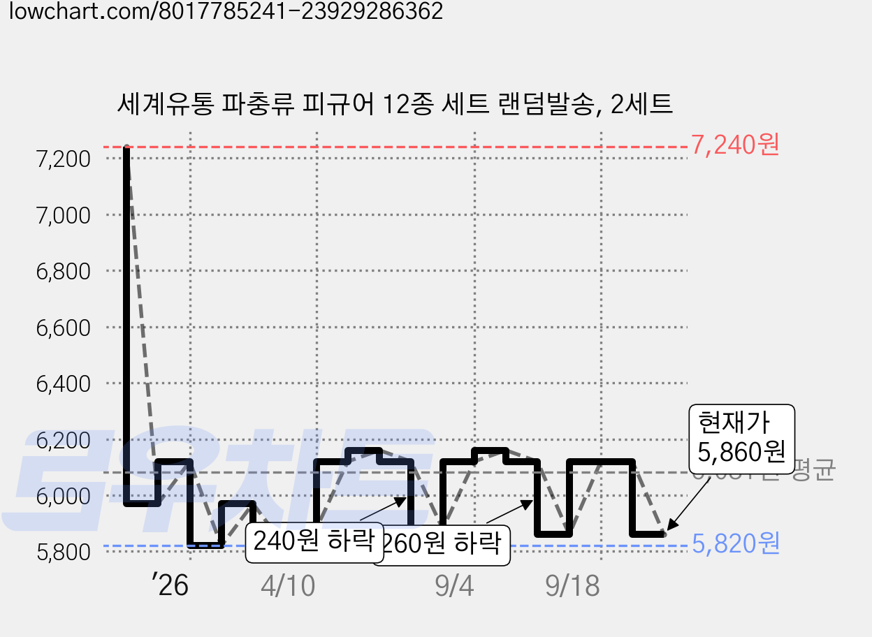 세계유통 파충류 피규어 12종 세트 랜덤발송, 2세트 가격 변동 차트, 현재가 5,860원, 관측 최저가 5,820원