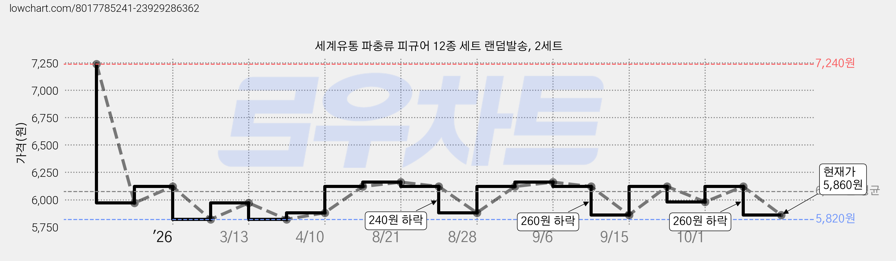 세계유통 파충류 피규어 12종 세트 랜덤발송, 2세트 가격 변동 차트, 현재가 5,860원, 관측 최저가 5,820원