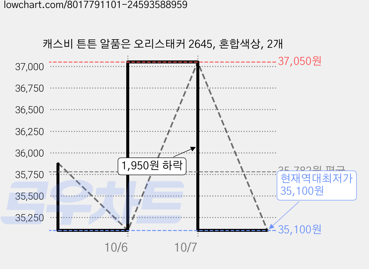 캐스비 튼튼 알품은 오리스태커 2645, 혼합색상, 2개 가격 변동 차트, 현재가 35,100원, 역대최저가