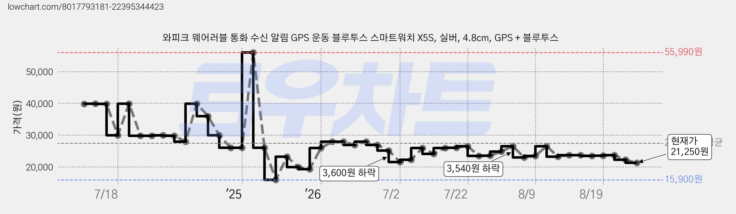 와피크 웨어러블 통화 수신 알림 GPS 운동 블루투스 스마트워치 X5S, 실버, 4.8cm, GPS + 블루투스 가격 변동 차트, 현재가 21,250원, 관측 최저가 15,900원