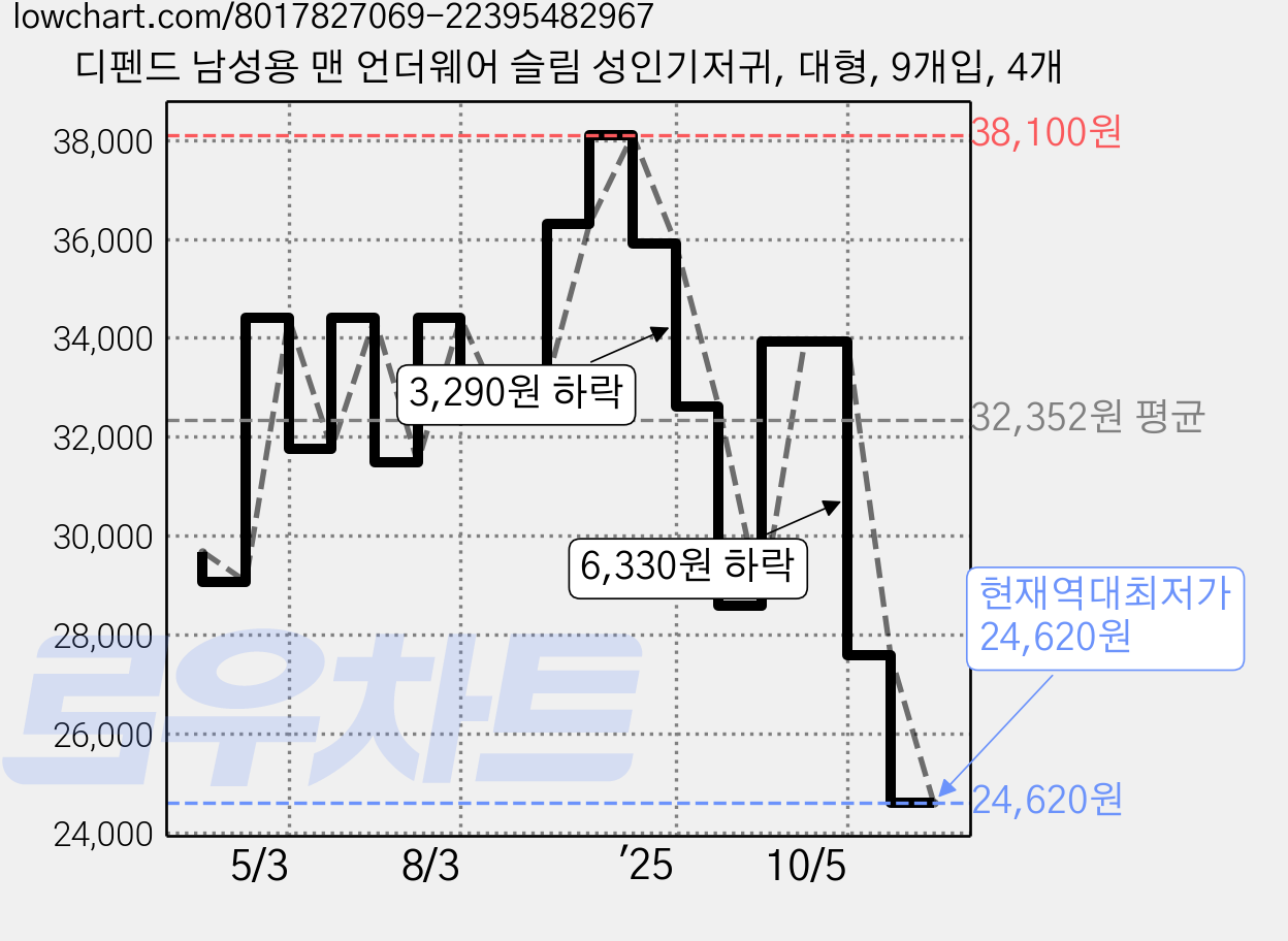 디펜드 남성용 맨 언더웨어 슬림 성인기저귀, 대형, 9개입, 4개 가격 변동 차트, 현재가 24,620원, 역대최저가