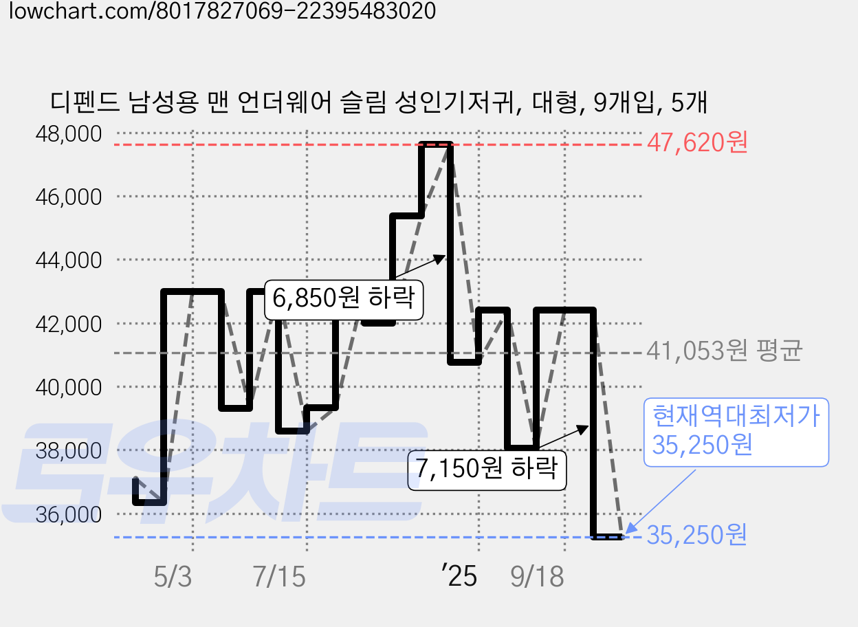 디펜드 남성용 맨 언더웨어 슬림 성인기저귀, 대형, 9개입, 5개 가격 변동 차트, 현재가 35,250원, 역대최저가