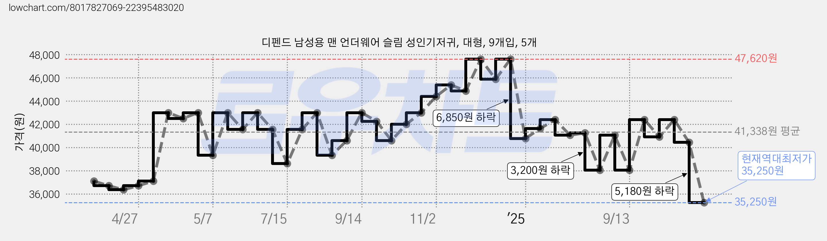 디펜드 남성용 맨 언더웨어 슬림 성인기저귀, 대형, 9개입, 5개 가격 변동 차트, 현재가 35,250원, 역대최저가