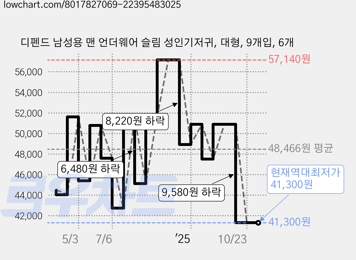 디펜드 남성용 맨 언더웨어 슬림 성인기저귀, 대형, 9개입, 6개 가격 변동 차트, 현재가 41,300원, 역대최저가