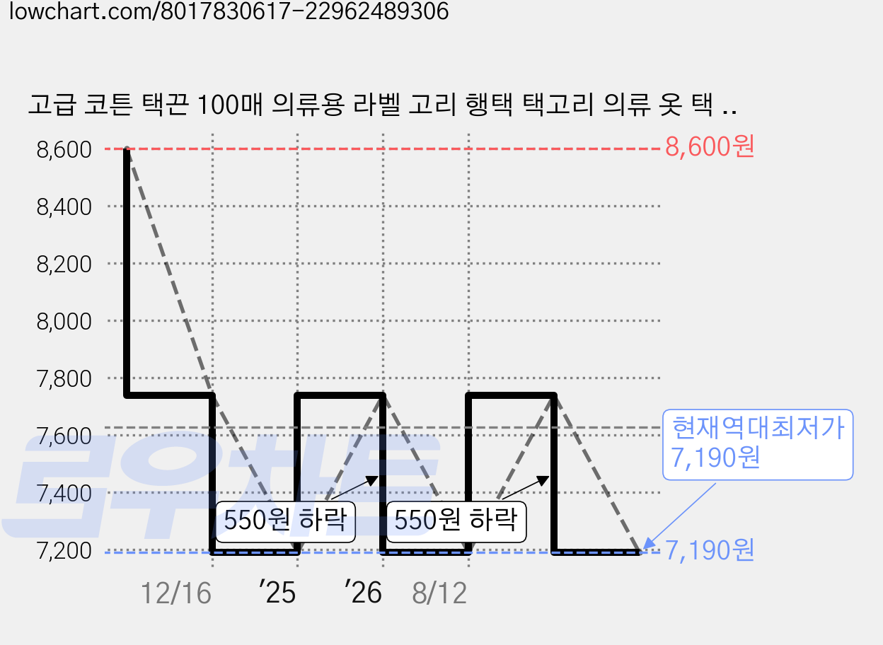고급 코튼 택끈 100매 의류용 라벨 고리 행택 택고리 의류 옷 택 제작 상품 포장 끈, 보통400매, 아이보리, 19cm 가격 변동 차트, 현재가 7,190원, 역대최저가