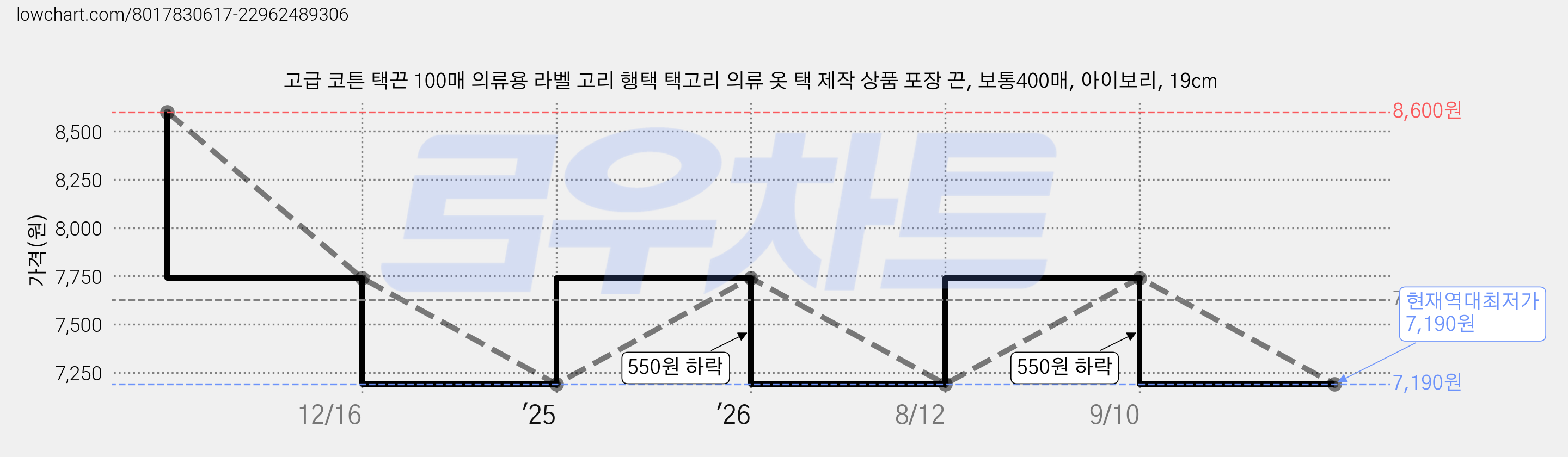 고급 코튼 택끈 100매 의류용 라벨 고리 행택 택고리 의류 옷 택 제작 상품 포장 끈, 보통400매, 아이보리, 19cm 가격 변동 차트, 현재가 7,190원, 역대최저가