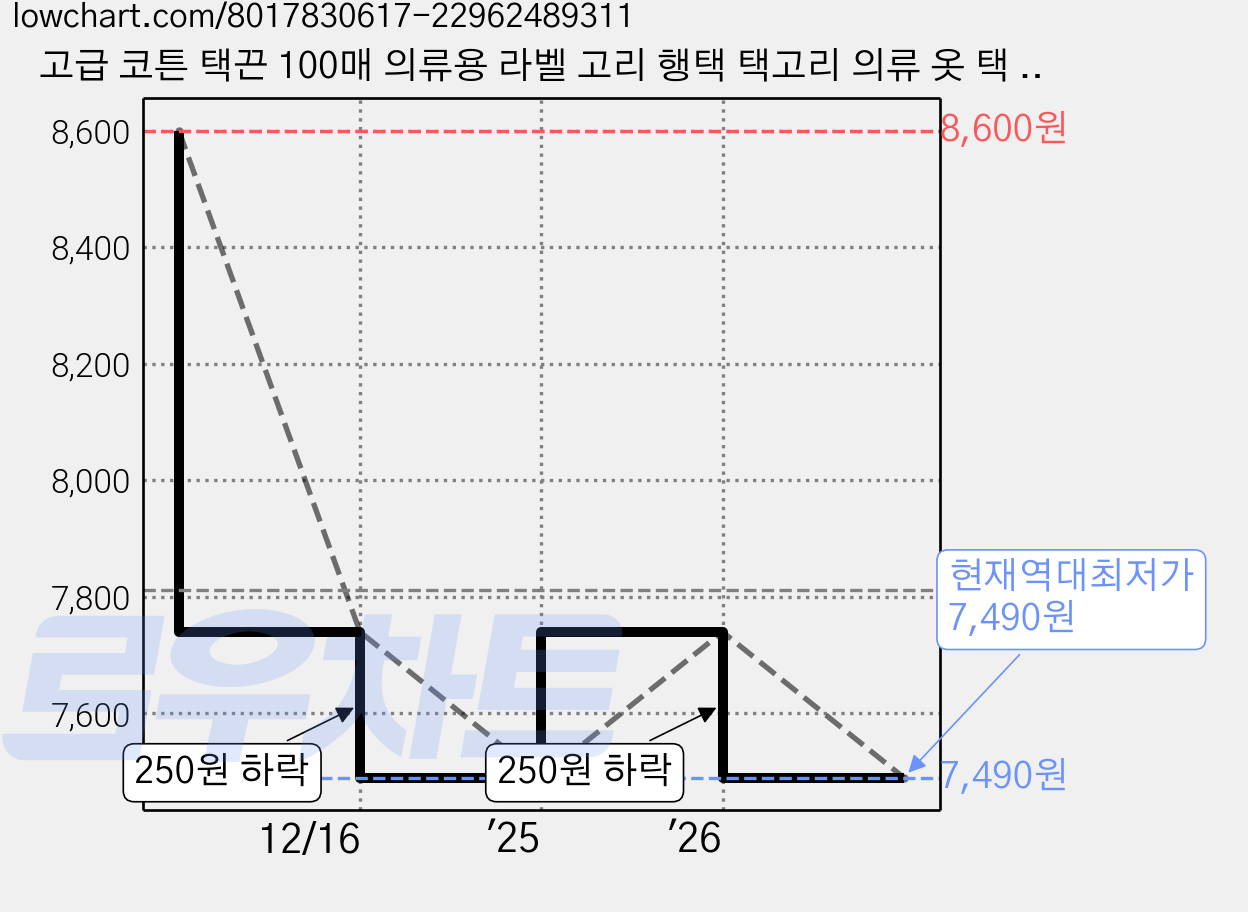 고급 코튼 택끈 100매 의류용 라벨 고리 행택 택고리 의류 옷 택 제작 상품 포장 끈, 보통400매, 블랙, 19cm, 1세트 가격 변동 차트, 현재가 7,490원, 역대최저가
