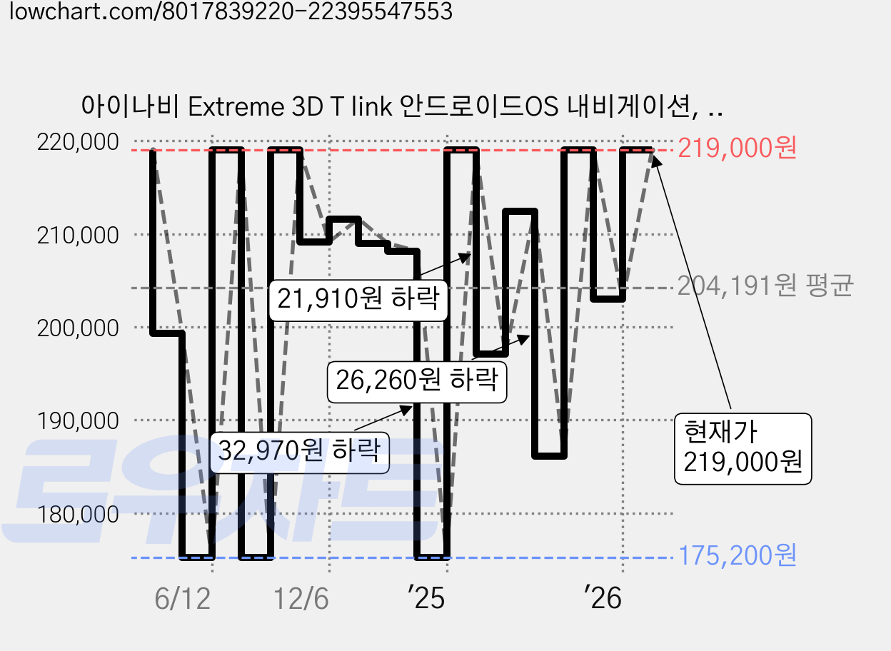 아이나비 Extreme 3D T link 안드로이드OS 내비게이션, LS2000 가격 변동 차트, 현재가 219,000원, 관측 최저가 175,200원