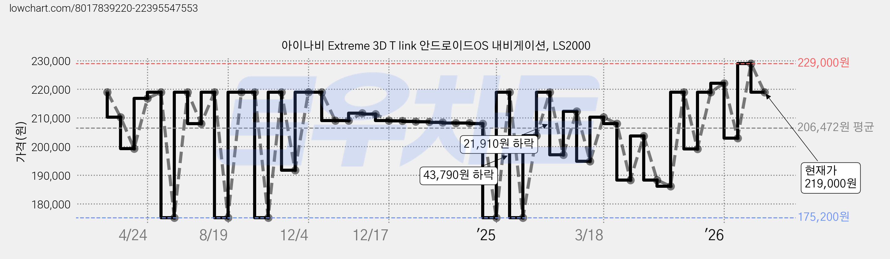 아이나비 Extreme 3D T link 안드로이드OS 내비게이션, LS2000 가격 변동 차트, 현재가 219,000원, 관측 최저가 175,200원