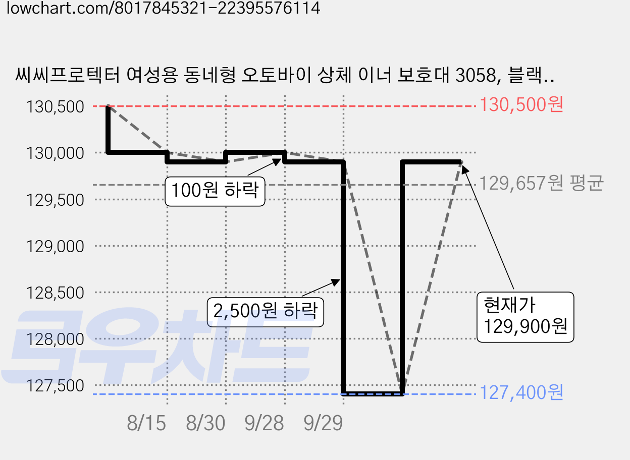 씨씨프로텍터 여성용 동네형 오토바이 상체 이너 보호대 3058, 블랙, 1개 가격 변동 차트, 현재가 127,400원, 역대최저가