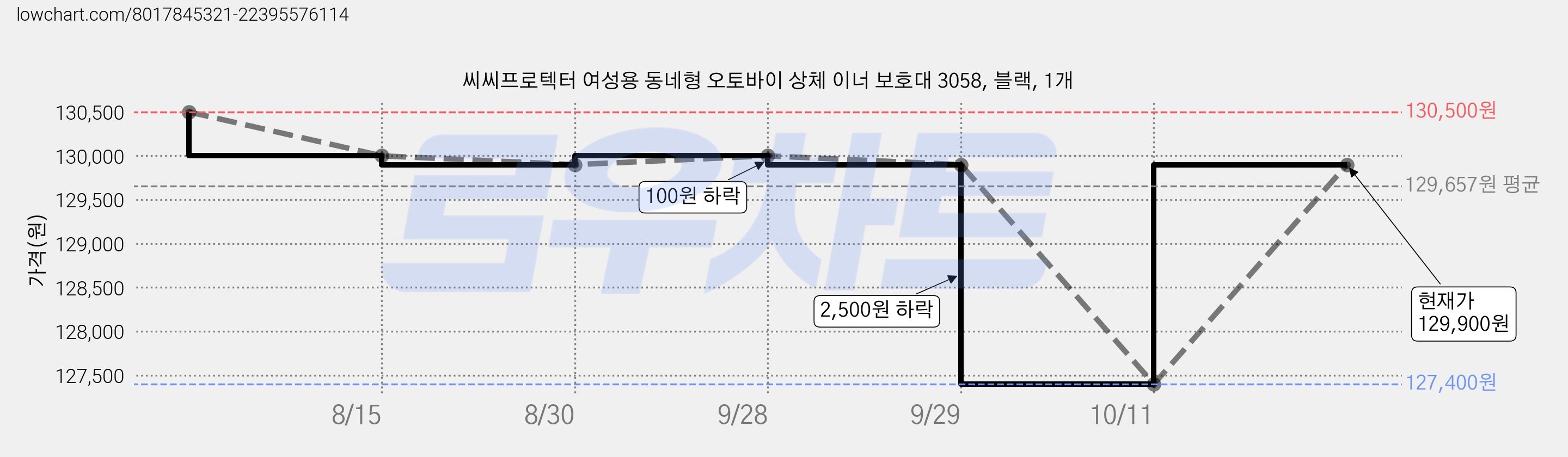 씨씨프로텍터 여성용 동네형 오토바이 상체 이너 보호대 3058, 블랙, 1개 가격 변동 차트, 현재가 127,400원, 역대최저가
