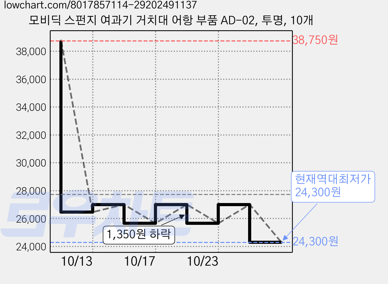 모비딕 스펀지 여과기 거치대 어항 부품 AD-02, 투명, 10개 가격 변동 차트, 현재가 24,300원, 역대최저가