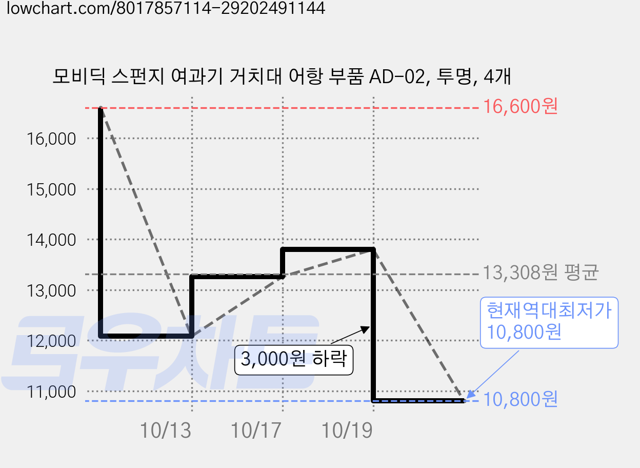 모비딕 스펀지 여과기 거치대 어항 부품 AD-02, 투명, 4개 가격 변동 차트, 현재가 10,800원, 역대최저가