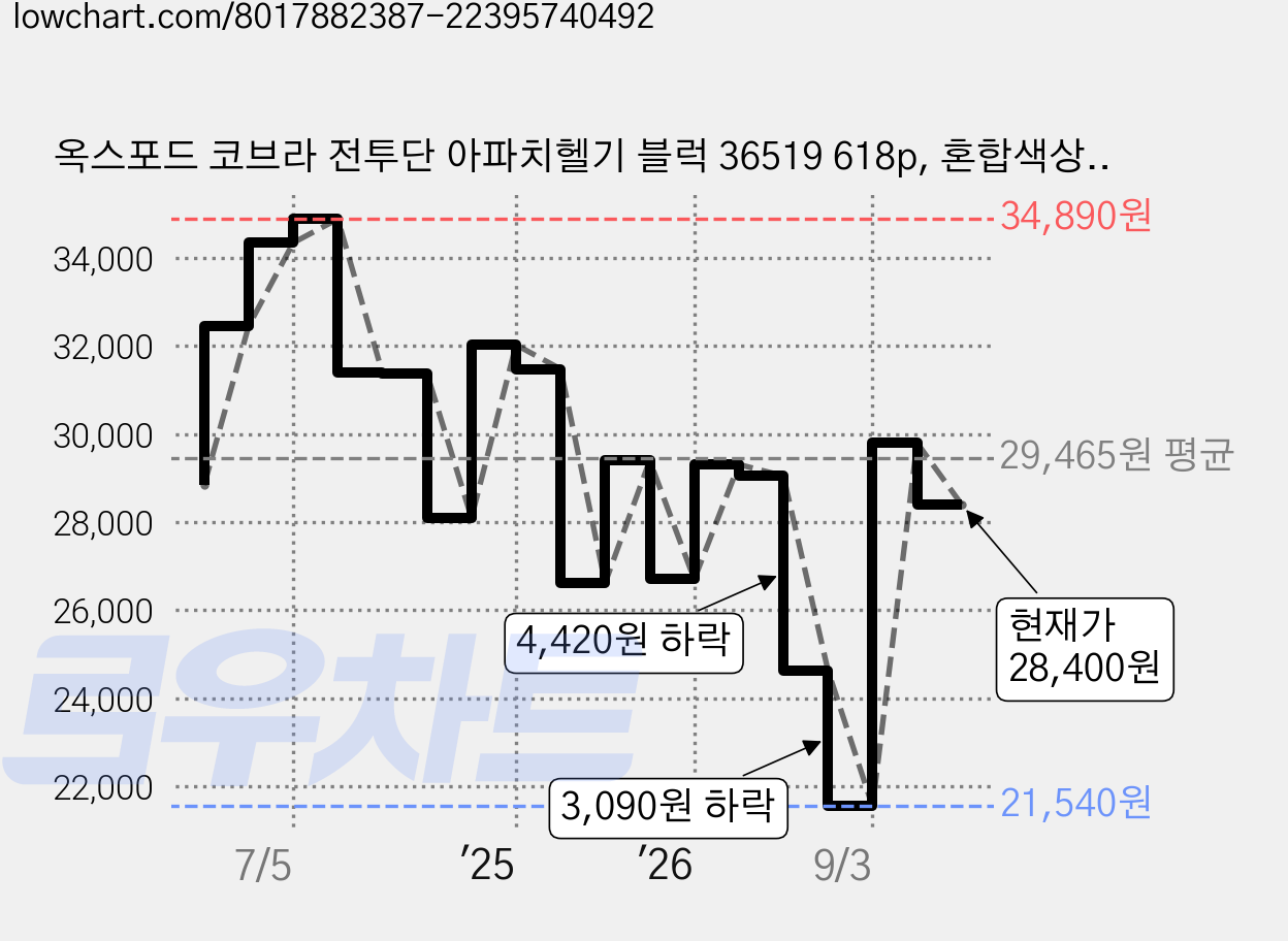 옥스포드 코브라 전투단 아파치헬기 블럭 36519 618p, 혼합색상, 1개 가격 변동 차트, 현재가 28,400원, 관측 최저가 21,540원