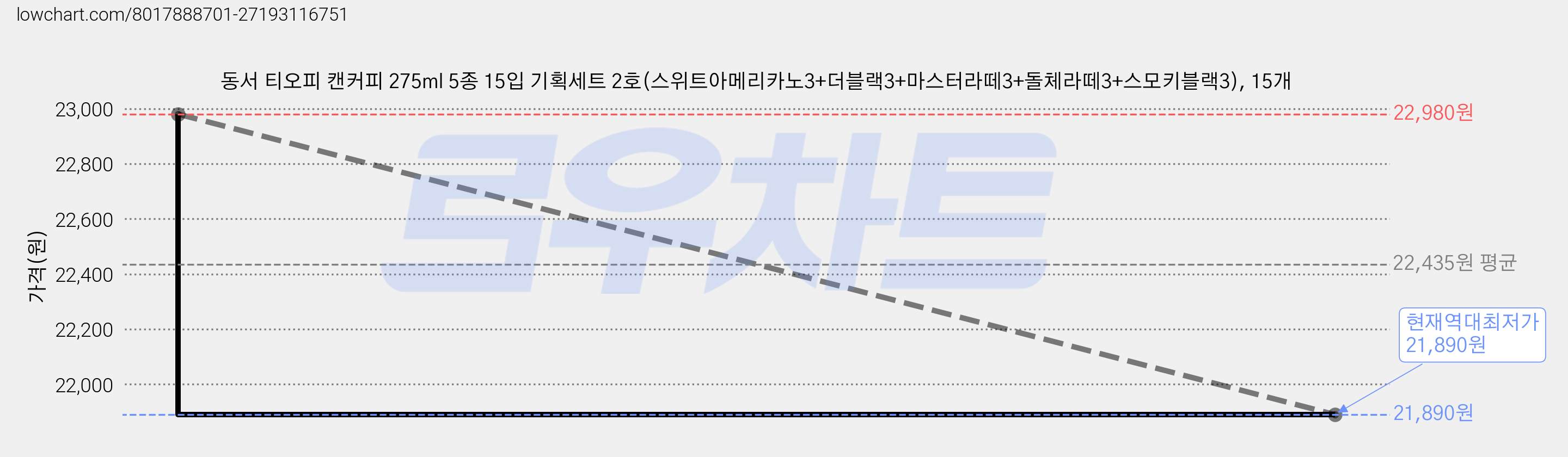 동서 티오피 캔커피 275ml 5종 15입 기획세트 2호(스위트아메리카노3+더블랙3+마스터라떼3+돌체라떼3+스모키블랙3), 15개 가격 변동 차트, 현재가 21,890원, 역대최저가