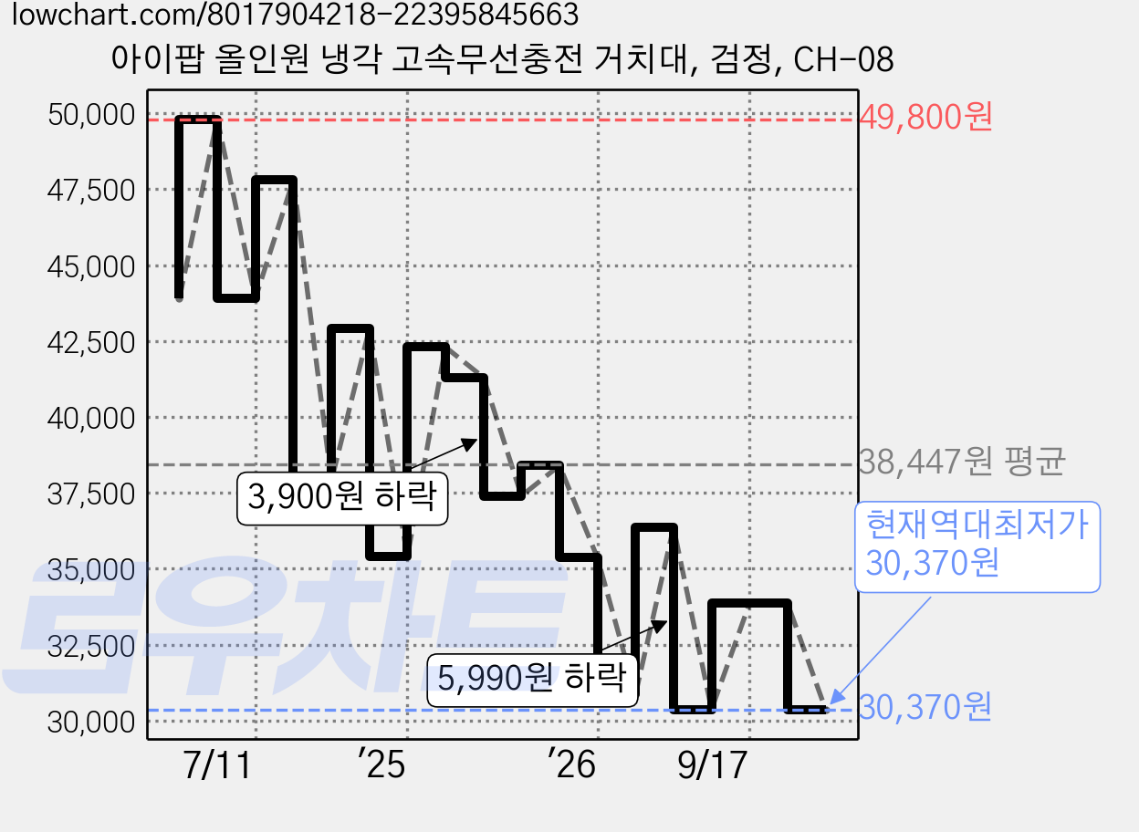 아이팝 올인원 냉각 고속무선충전 거치대, 검정, CH-08 가격 변동 차트, 현재가 30,370원, 역대최저가