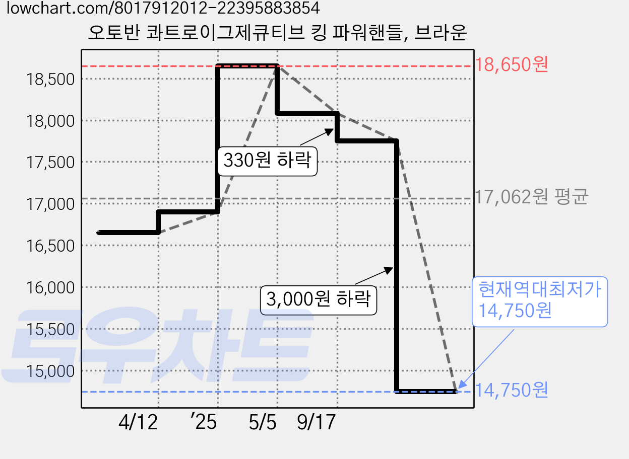 오토반 콰트로이그제큐티브 킹 파워핸들, 브라운 가격 변동 차트, 현재가 14,750원, 역대최저가