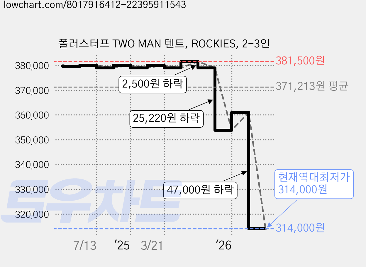 폴러스터프 TWO MAN 텐트, ROCKIES, 2-3인 가격 변동 차트, 현재가 314,000원, 역대최저가