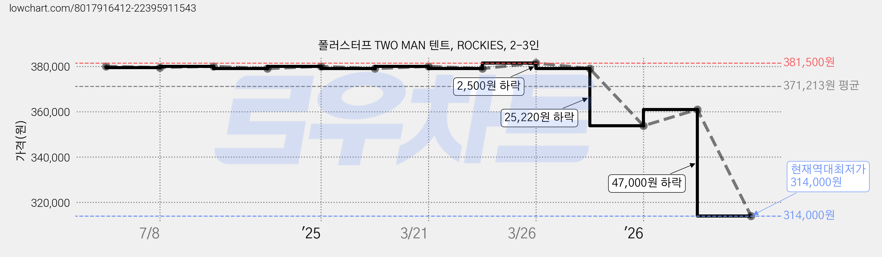 폴러스터프 TWO MAN 텐트, ROCKIES, 2-3인 가격 변동 차트, 현재가 314,000원, 역대최저가