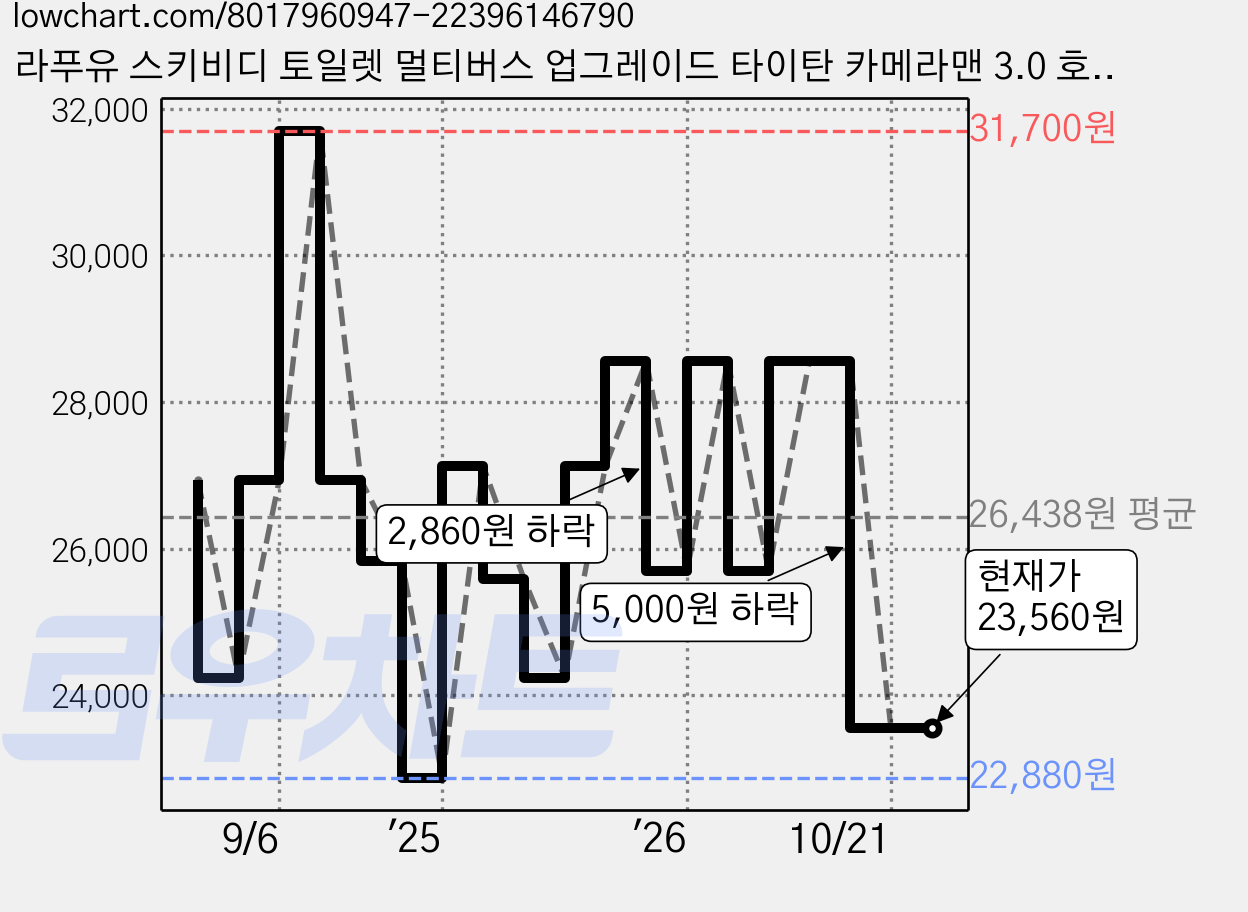 라푸유 스키비디 토일렛 멀티버스 업그레이드 타이탄 카메라맨 3.0 호환블럭 타카맨 skibidi toilet multiverse 굿즈 피규어 블럭 L935, 1세트, 1개 가격 변동 차트, 현재가 23,560원, 관측 최저가 22,880원